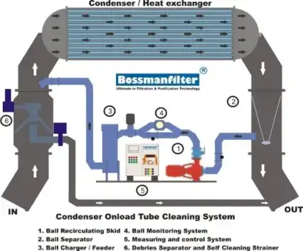 Condenser On Load Tube Cleaning Systems(COLTCS)